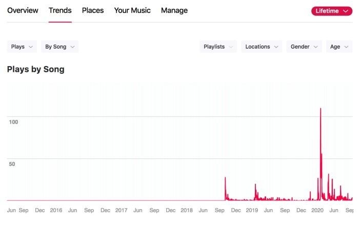 Apple Music for Artists: How to Get Verified on Apple Music