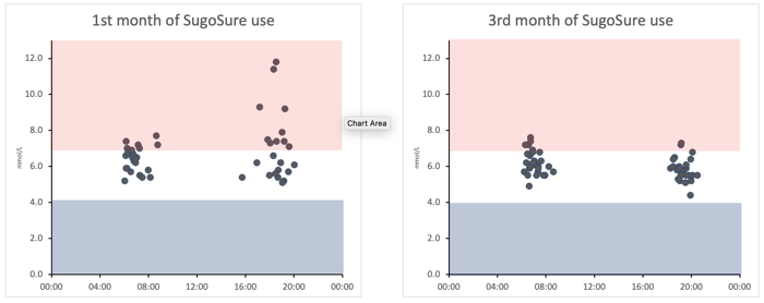 Blood glucose reading patterns in the 1st and 3rd months of SugoSure use for Beta Test Patient M