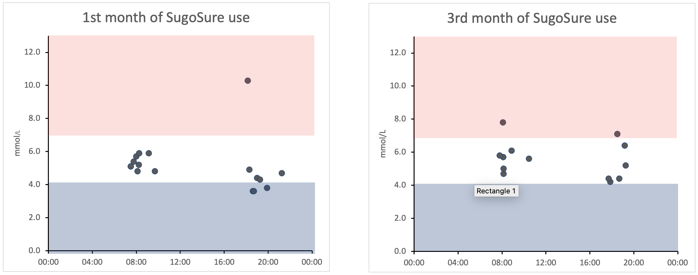 Blood glucose reading patterns in the 1st and 3rd months of SugoSure use for Beta Test Patient KC