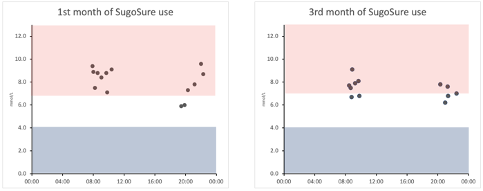 PatientBlood glucose reading patterns in the 1st and 3rd months of SugoSure use for Beta Test Patient G