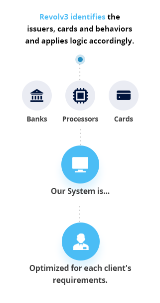 Payment Processor Routing
