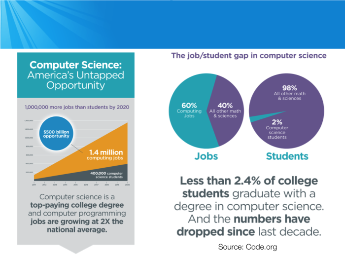 Why Should We Teach Programming? | Kodable