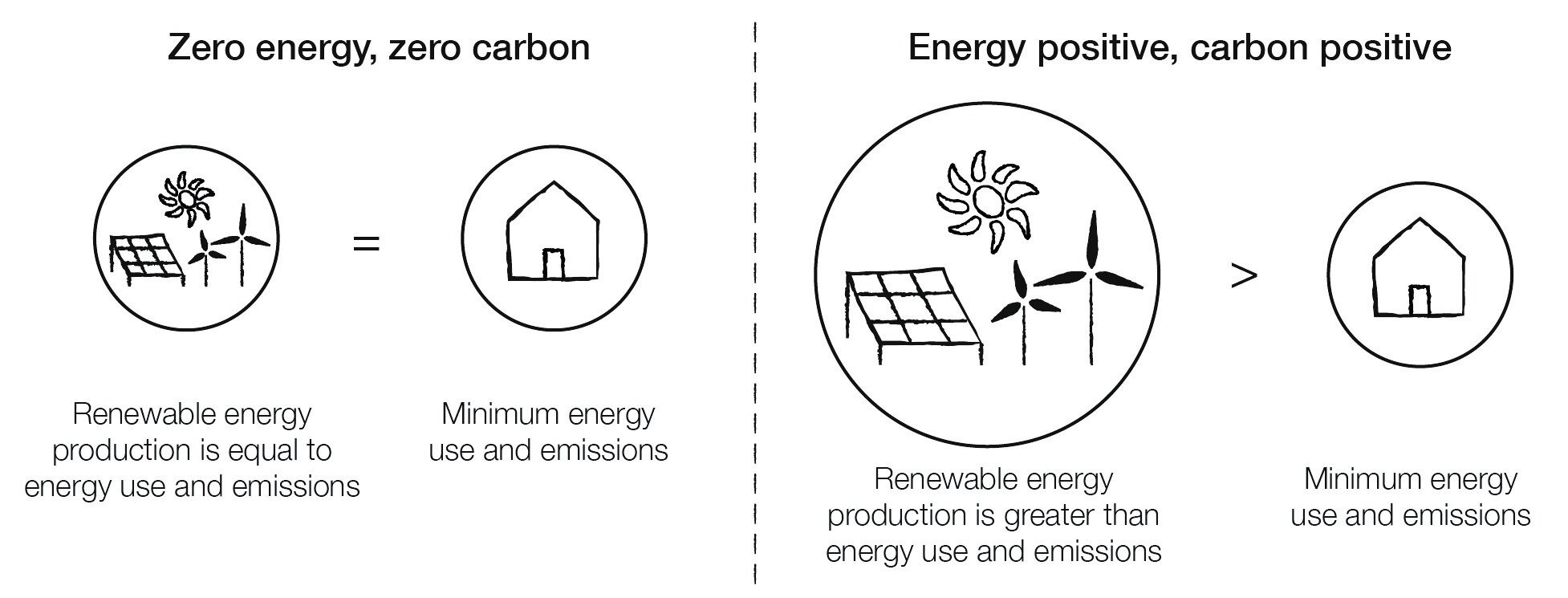Is True Zero Carbon actually possible? Starthub X flow