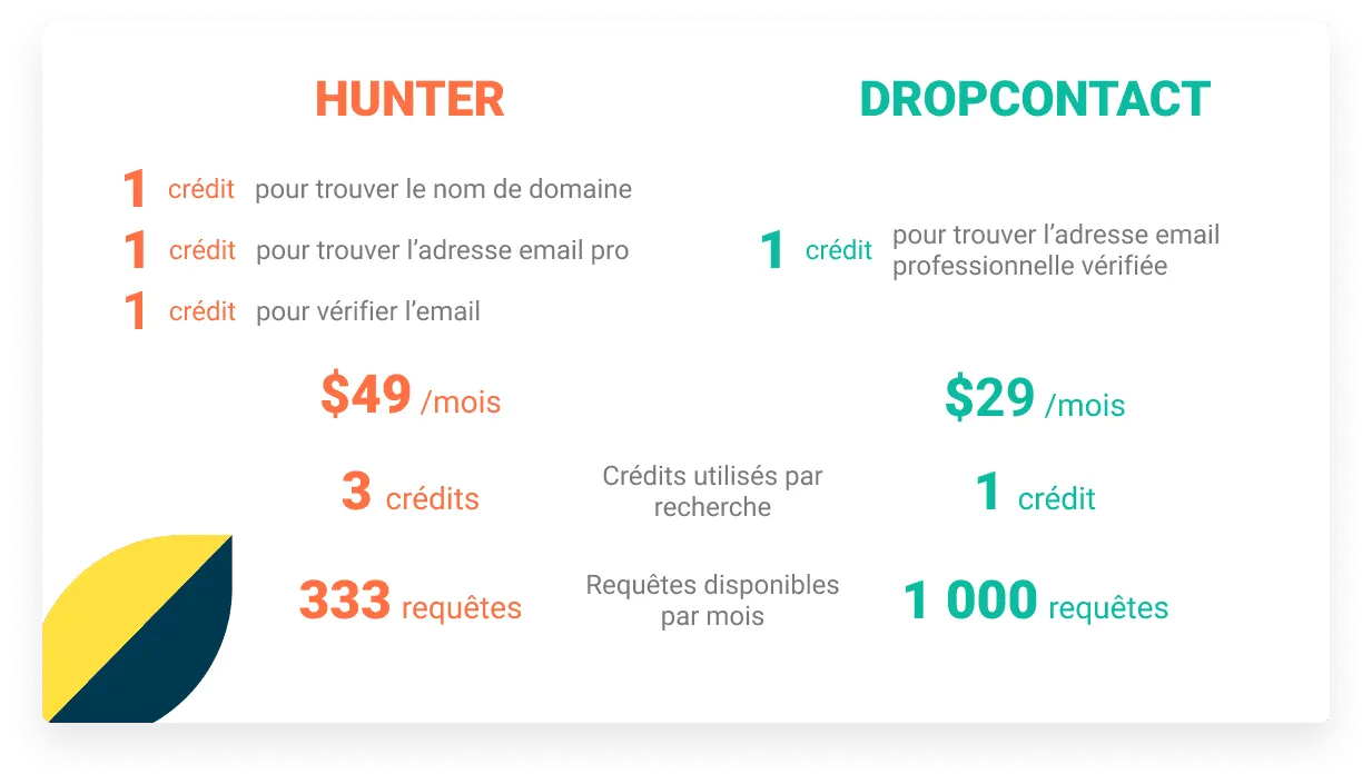 dropcontact moins cher que hunter.io
