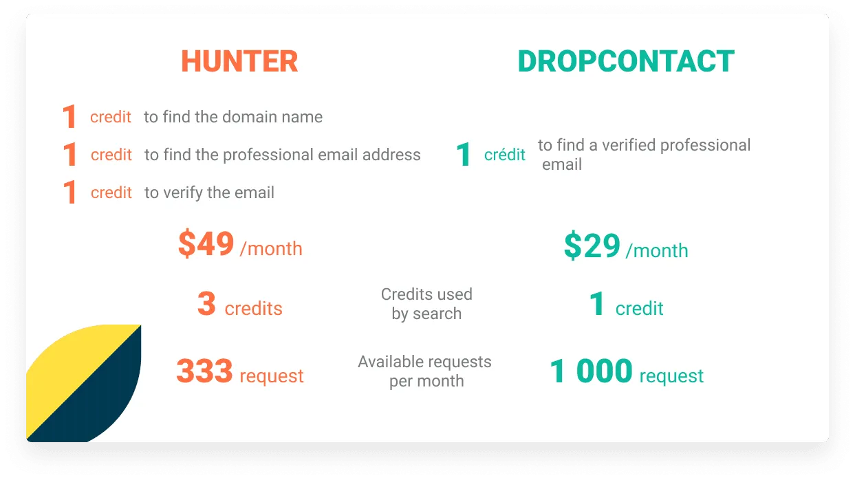 Better pricing than Hunter.io: Dropcontact