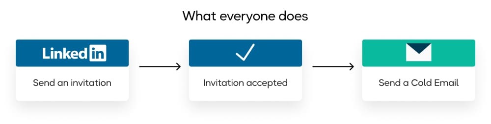 Old-fashioned LinkedIn Prospecting