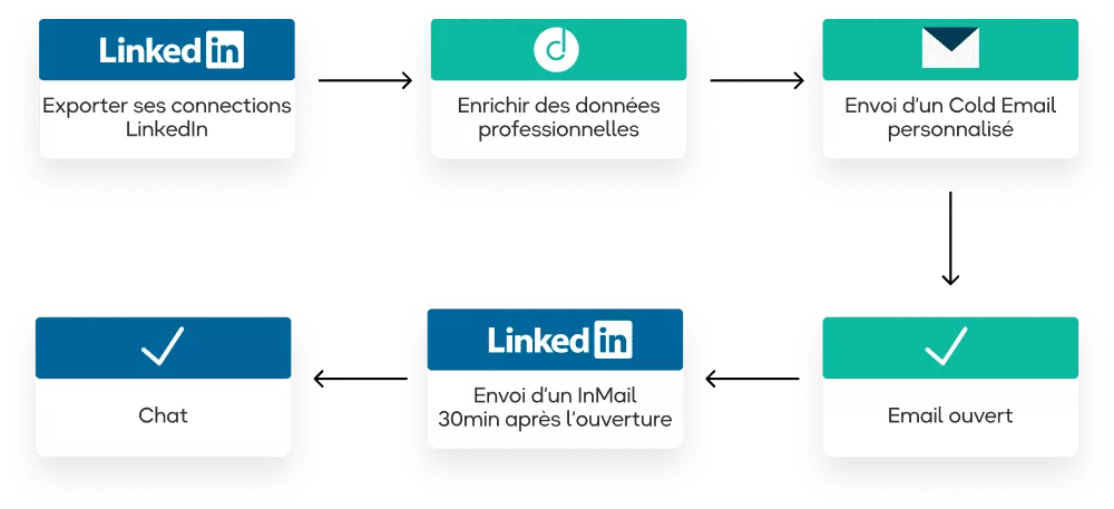 Workflow de Sales Automation