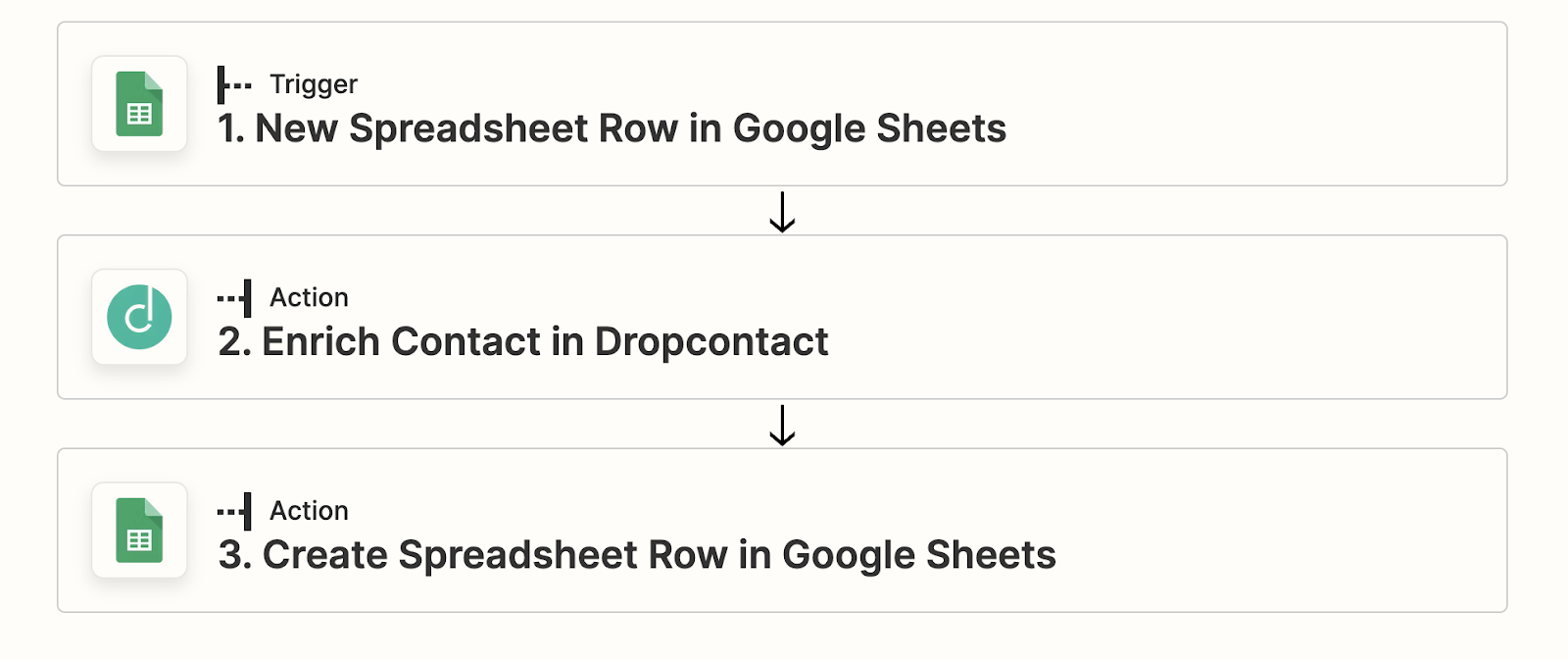 Data enrichment workflow with Zapier