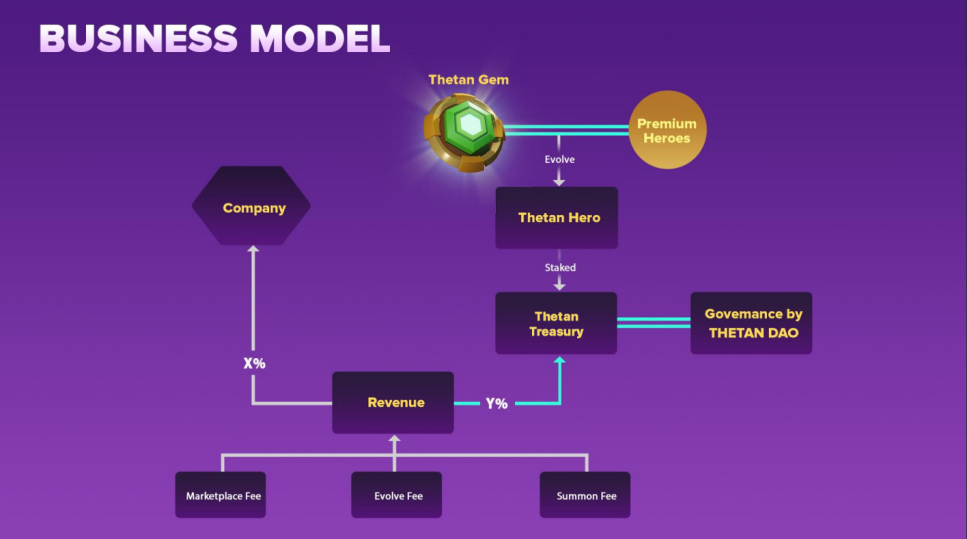 Business model Thetan Arena