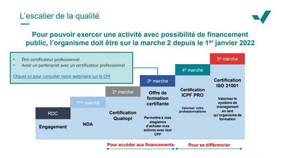 Illustration escalier de la qualité ICPF pour obtenir Qualiopi en 2022