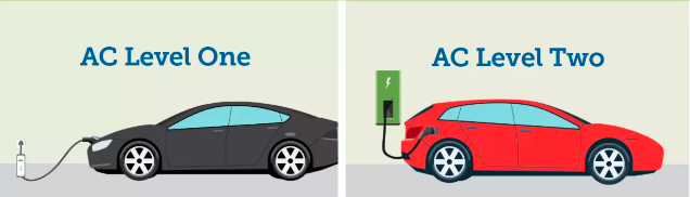 What Are The EV Charger Types Used In Homes Revcharge