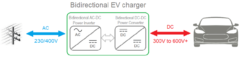 What Are Bidirectional EV Chargers Revcharge
