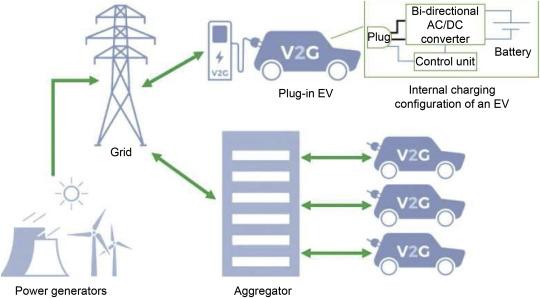 What Are Bidirectional EV Chargers Revcharge