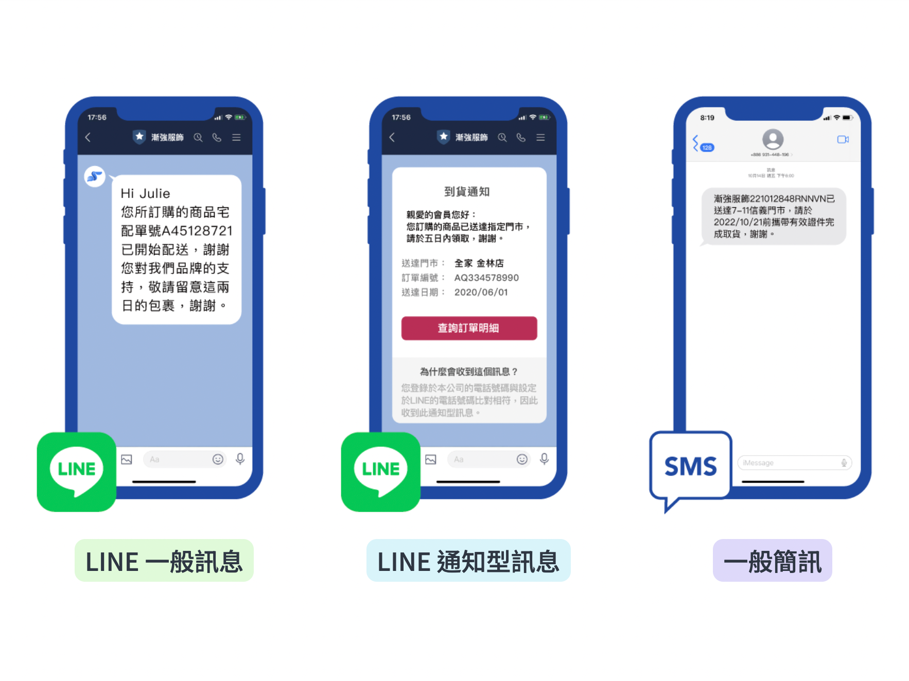 漸強實驗室「簡訊+」服務，讓企業可選擇傳送 LINE 行銷訊息、LINE 通知訊息以及簡訊等三種類型。