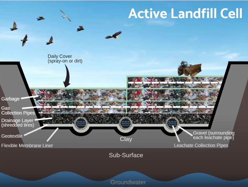 Landfills How Do They Work? Landfills Prove It Center Smart Plastic