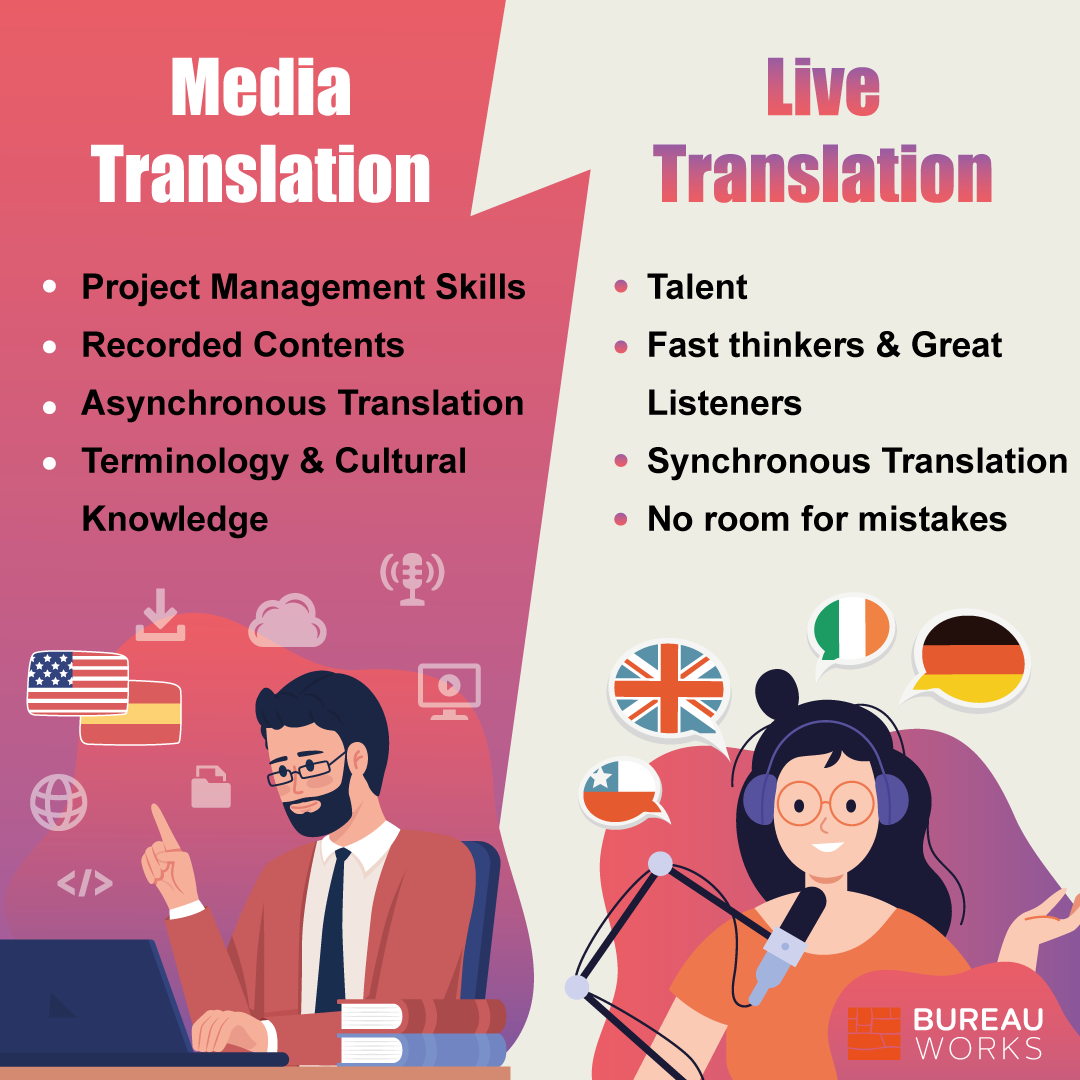 What are translation services? Bureau Works