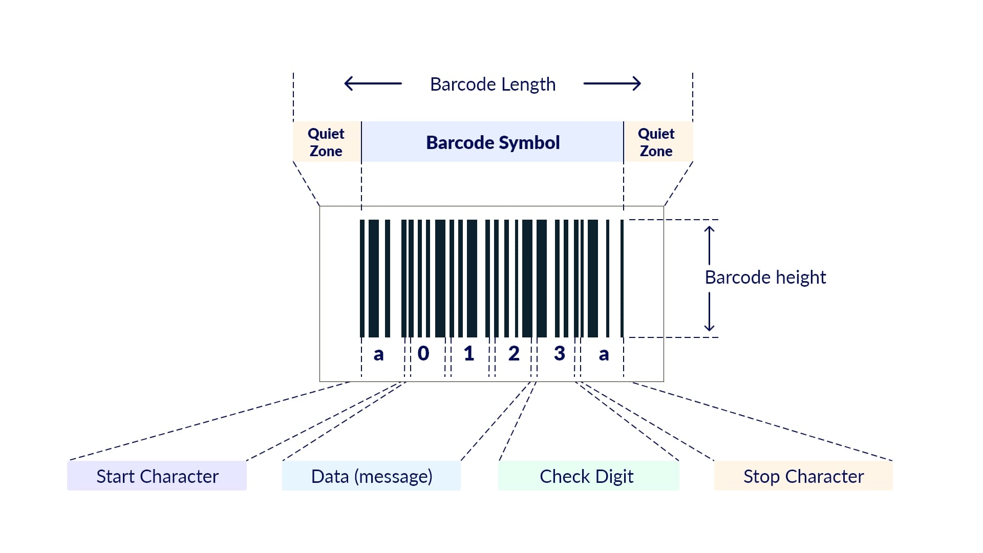 What are barcodes? Definition of QR codes