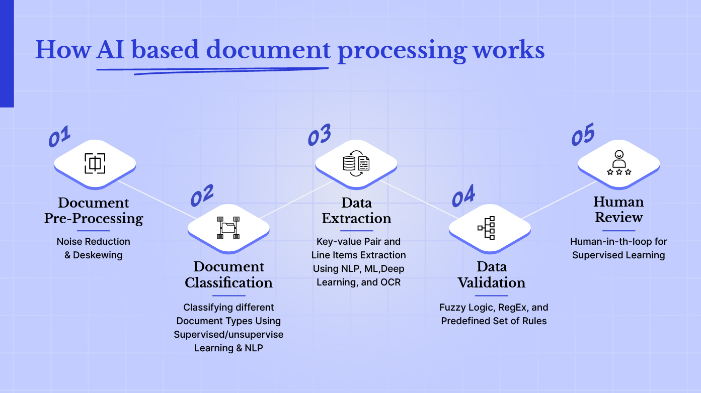 AI-powered document processing transformation