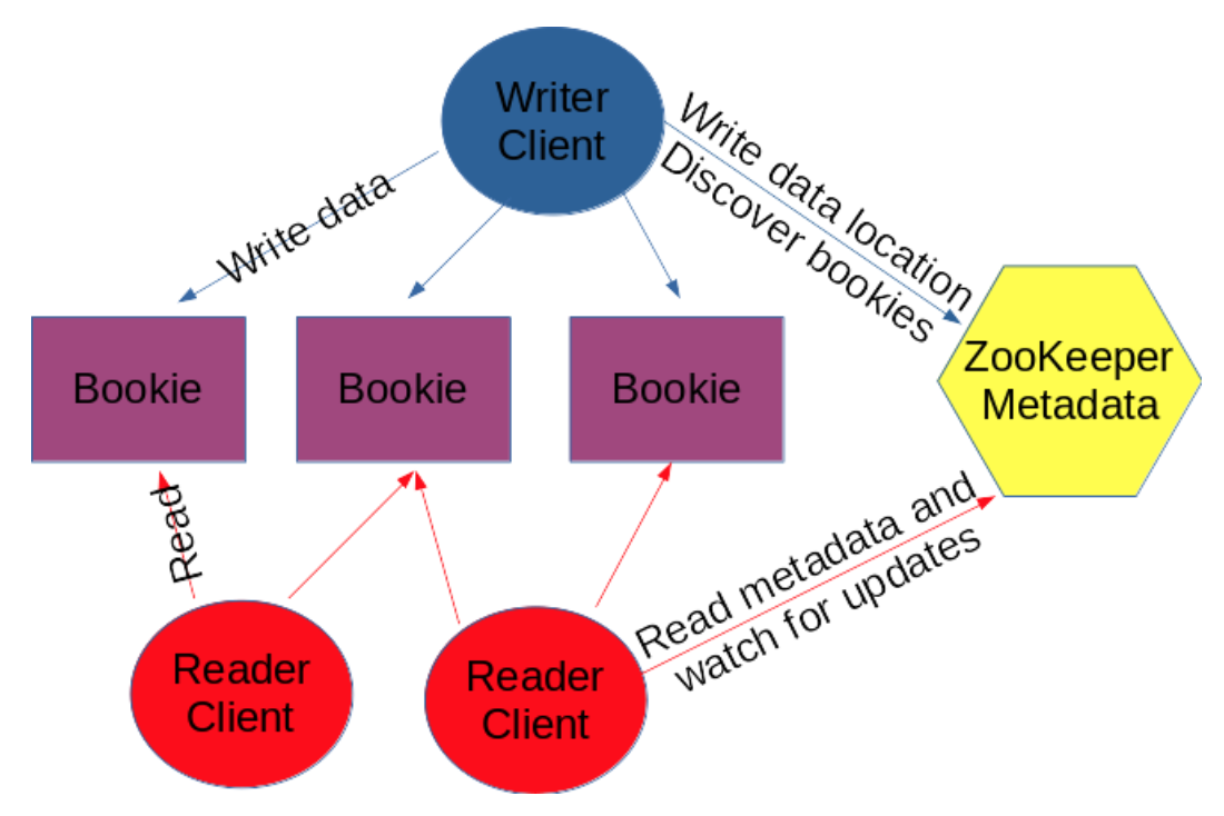 illustration of Apache BookKeeper