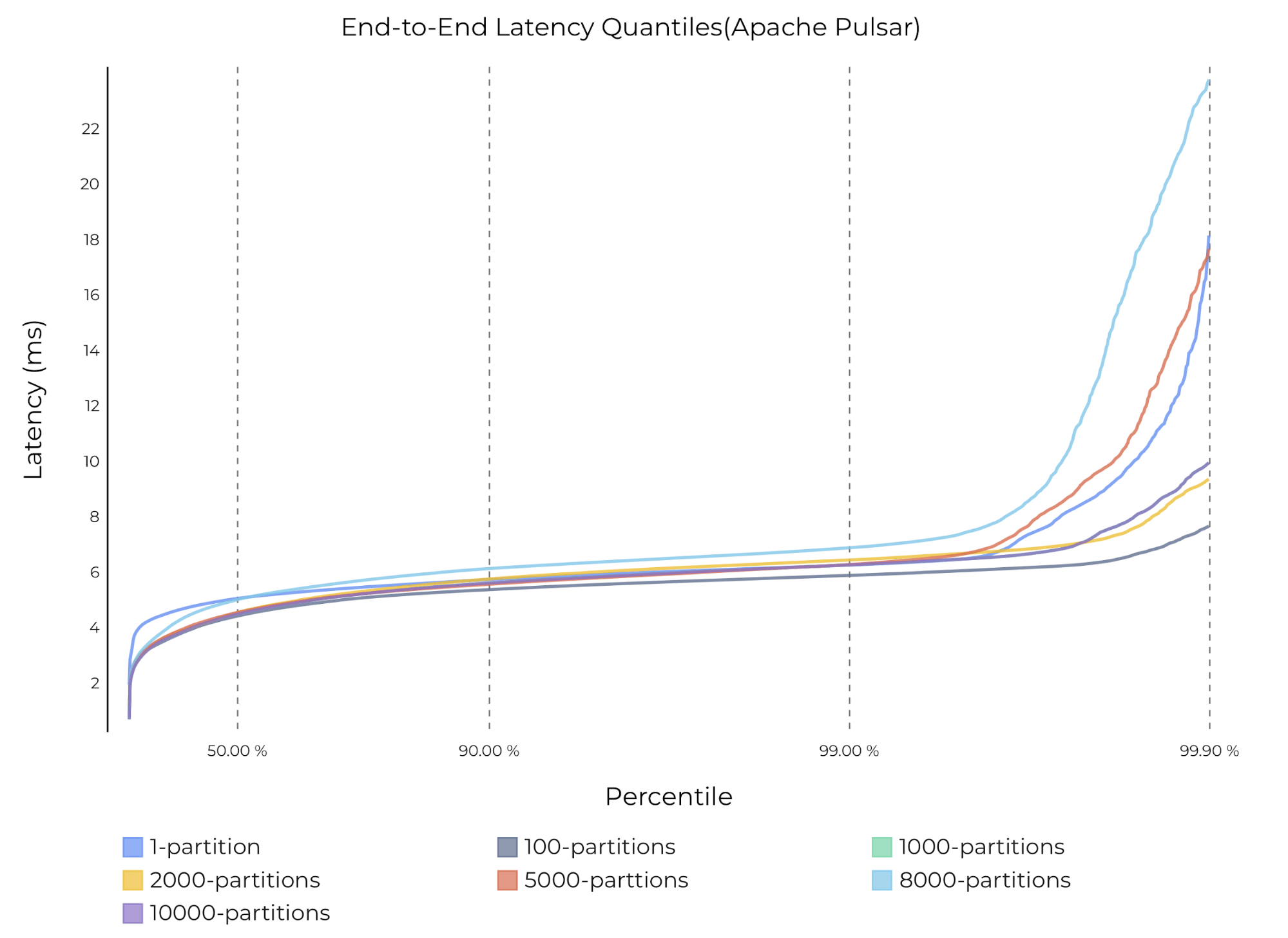 graph End-to-end latency with varying numbers of partitions and 1 ack on Pulsar
