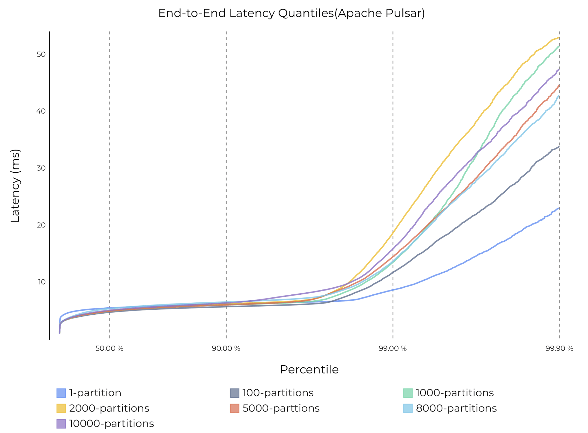 graph End-to-end latency with varying numbers of partitions and 2 acks on Pulsar