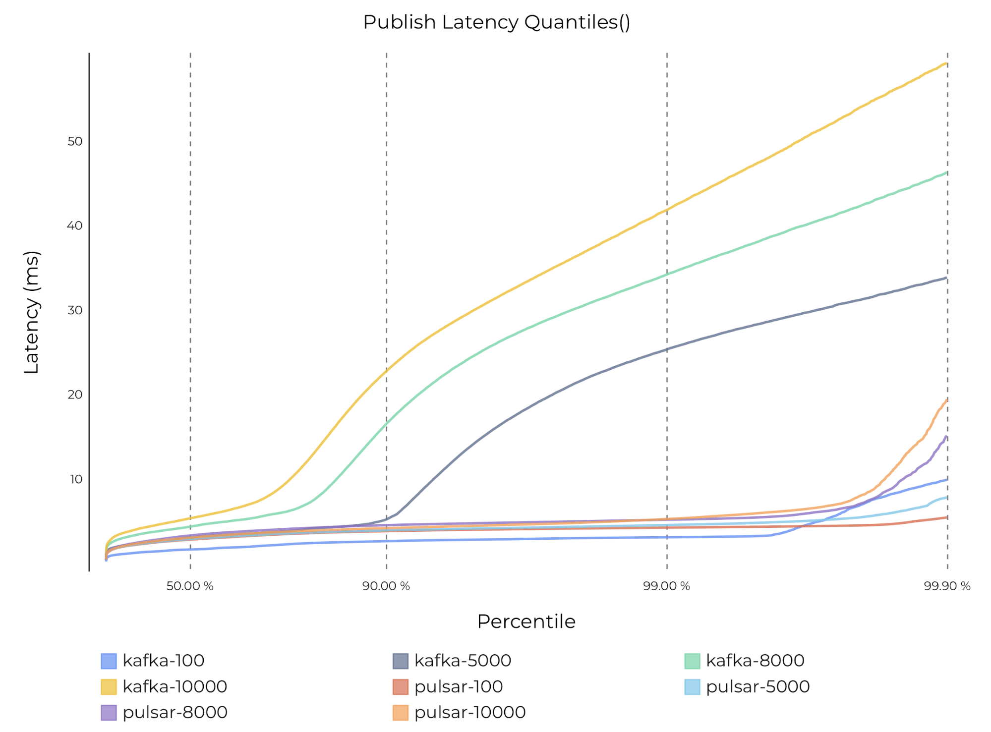 graph Publish latency with varying numbers of partitions and 1 ack