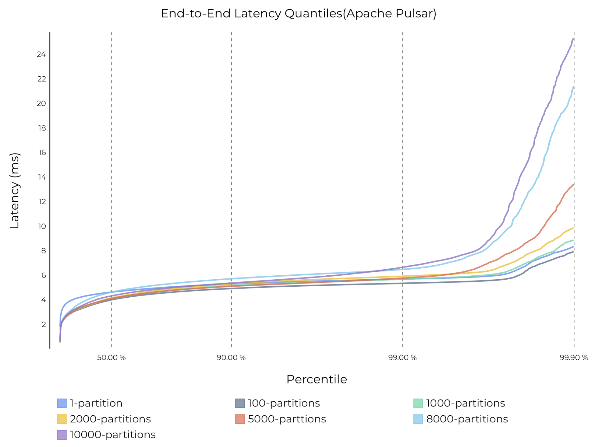 graph End-to-end latency with varying numbers of partitions and 1 ack on Pulsar