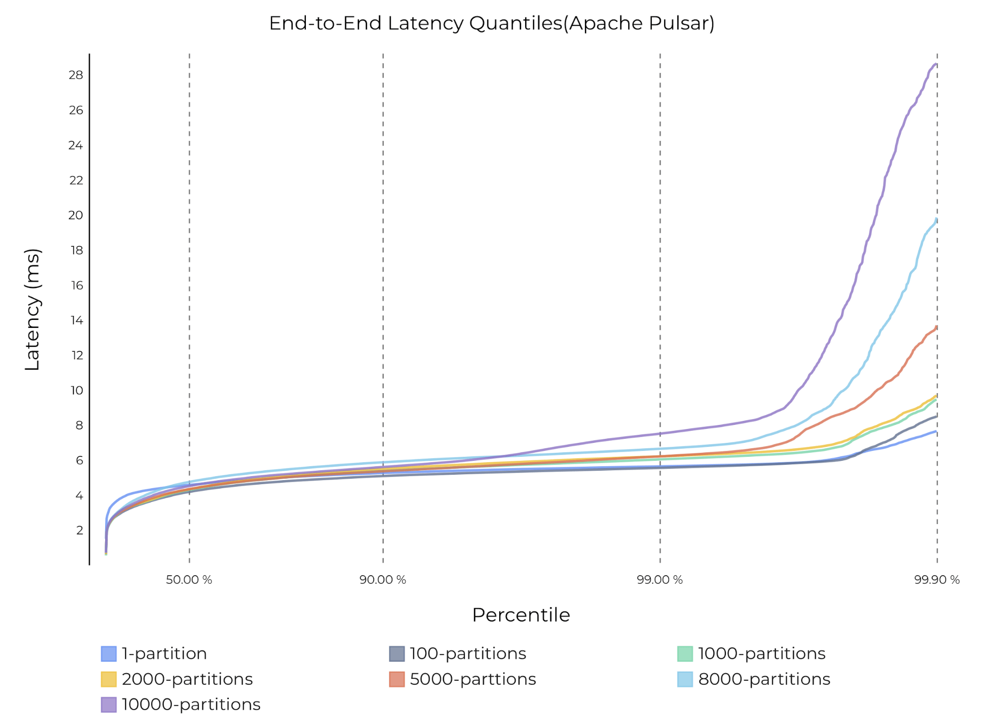 graph End-to-end latency with varying numbers of partitions and 2 acks on Pulsar