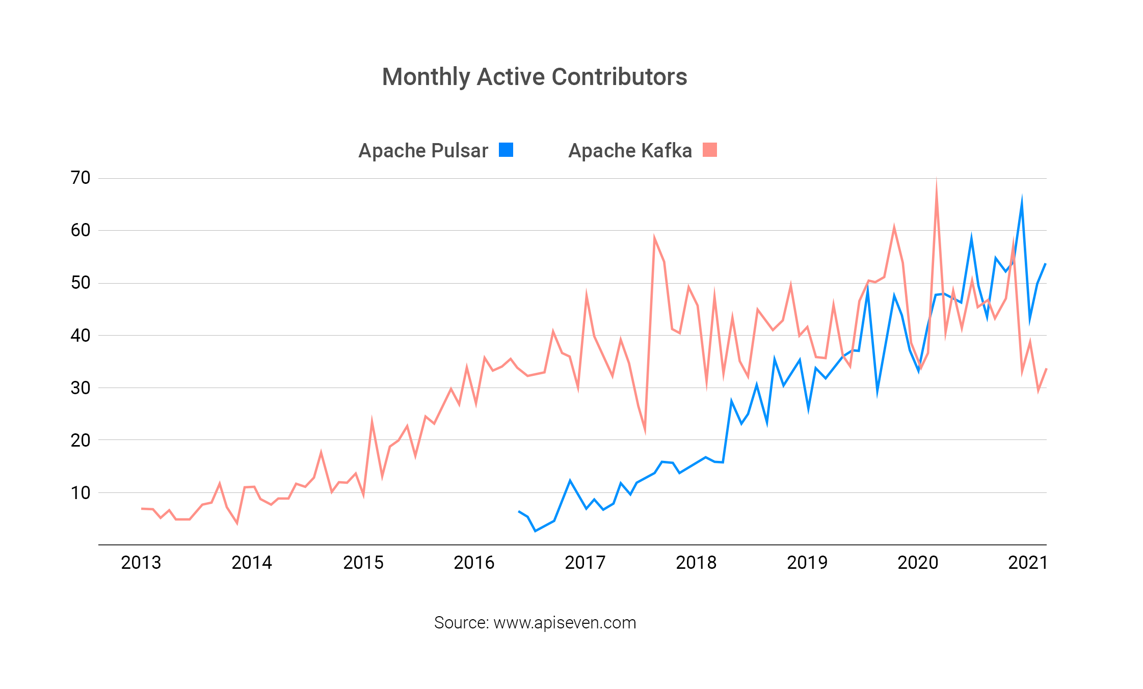 active pulsar kafka contriutors