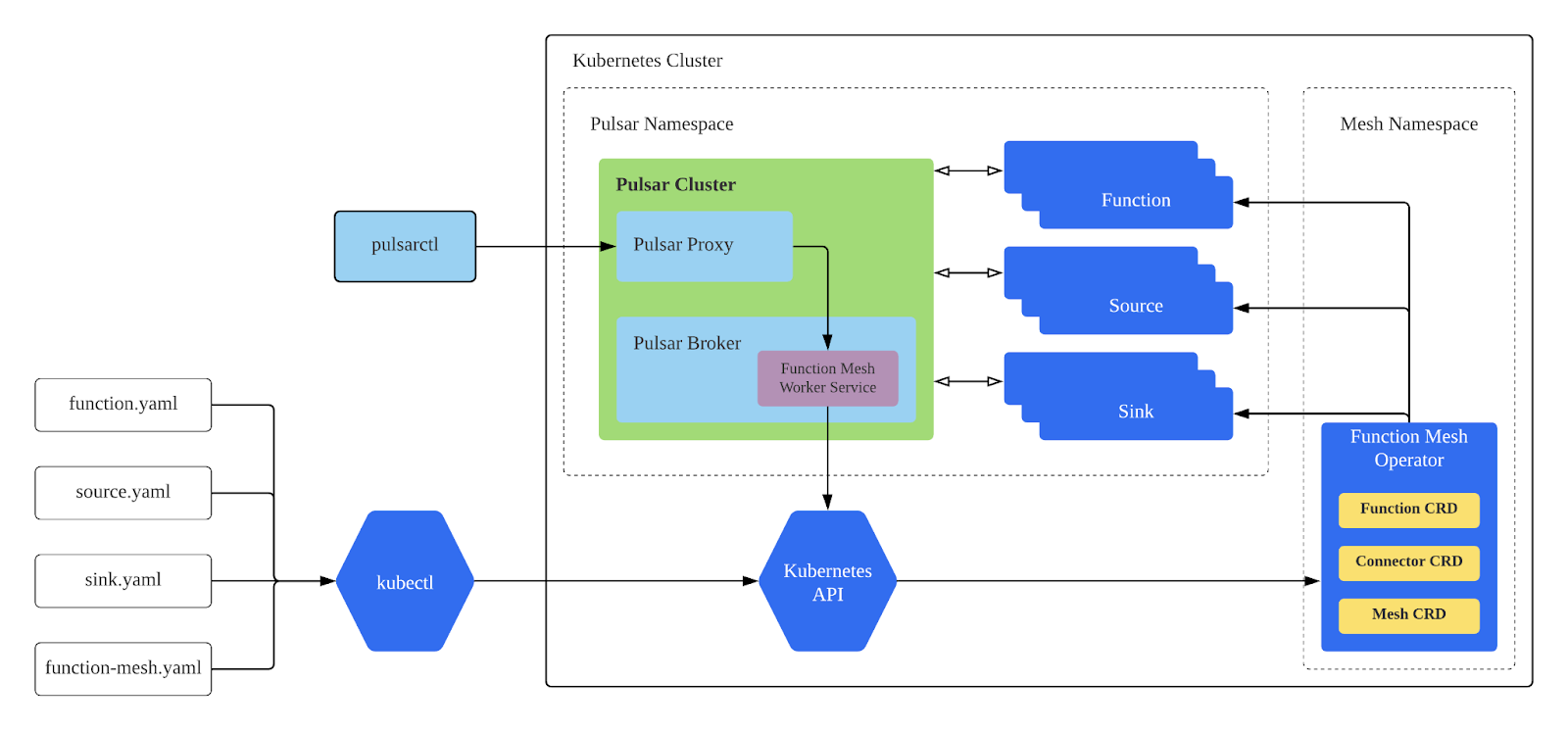 Simplify the use of Function Mesh and Connectors