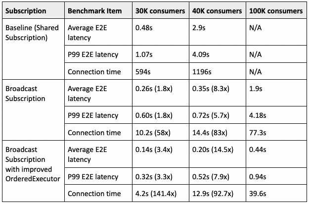 Table showing test results of Broadcast Subscription with improved `OrderedExecutor`