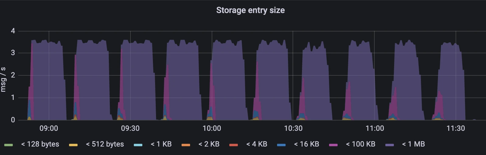 A Comparison of Transaction Buffer Snapshot Strategies in Apache Pulsar