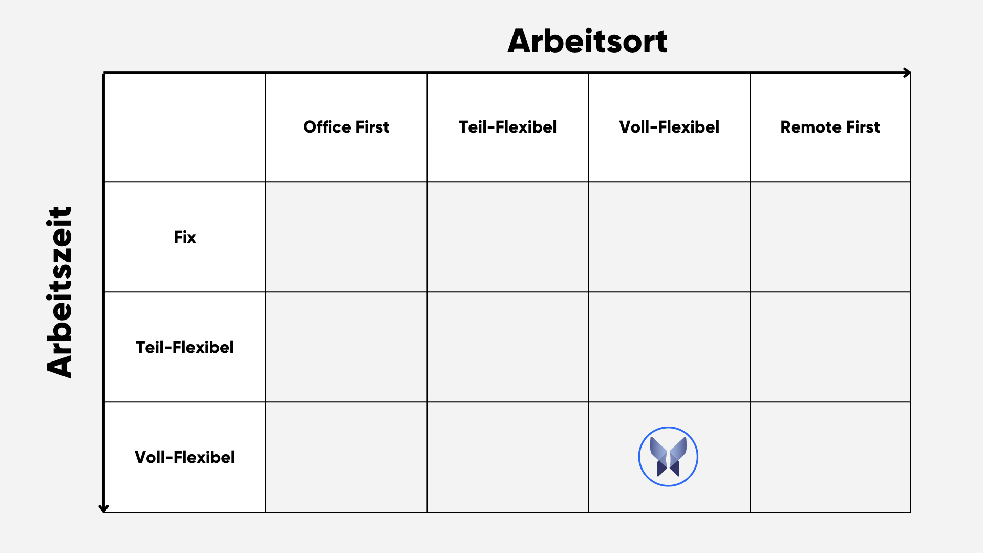 Tabelle über die verschiedenen hybriden Arbeitsmodelle