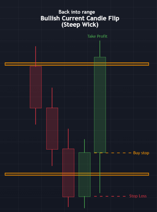Beginners Guide Taking Trades Entries CFX