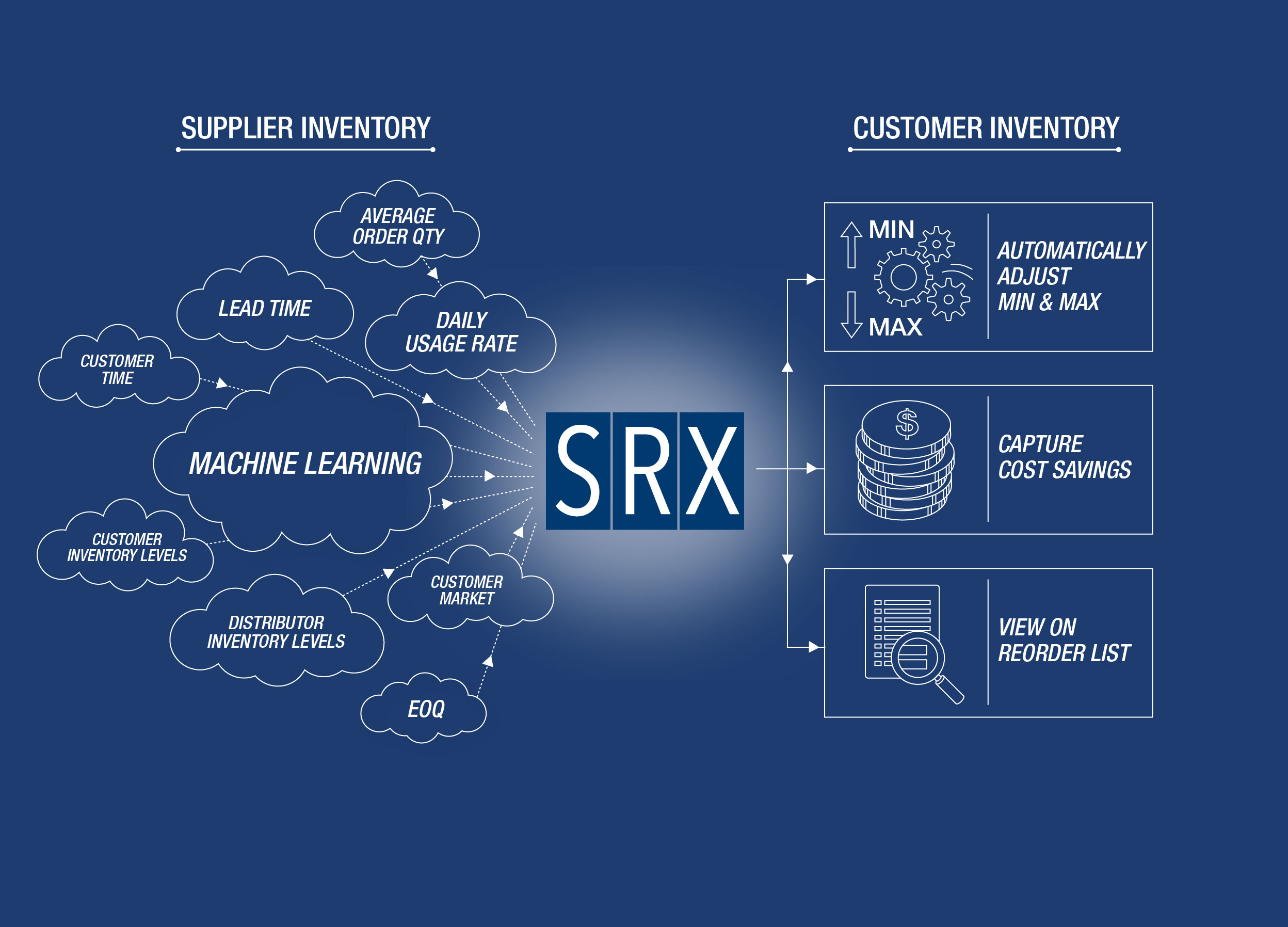 End Customer Inventory Management Software VMI Software