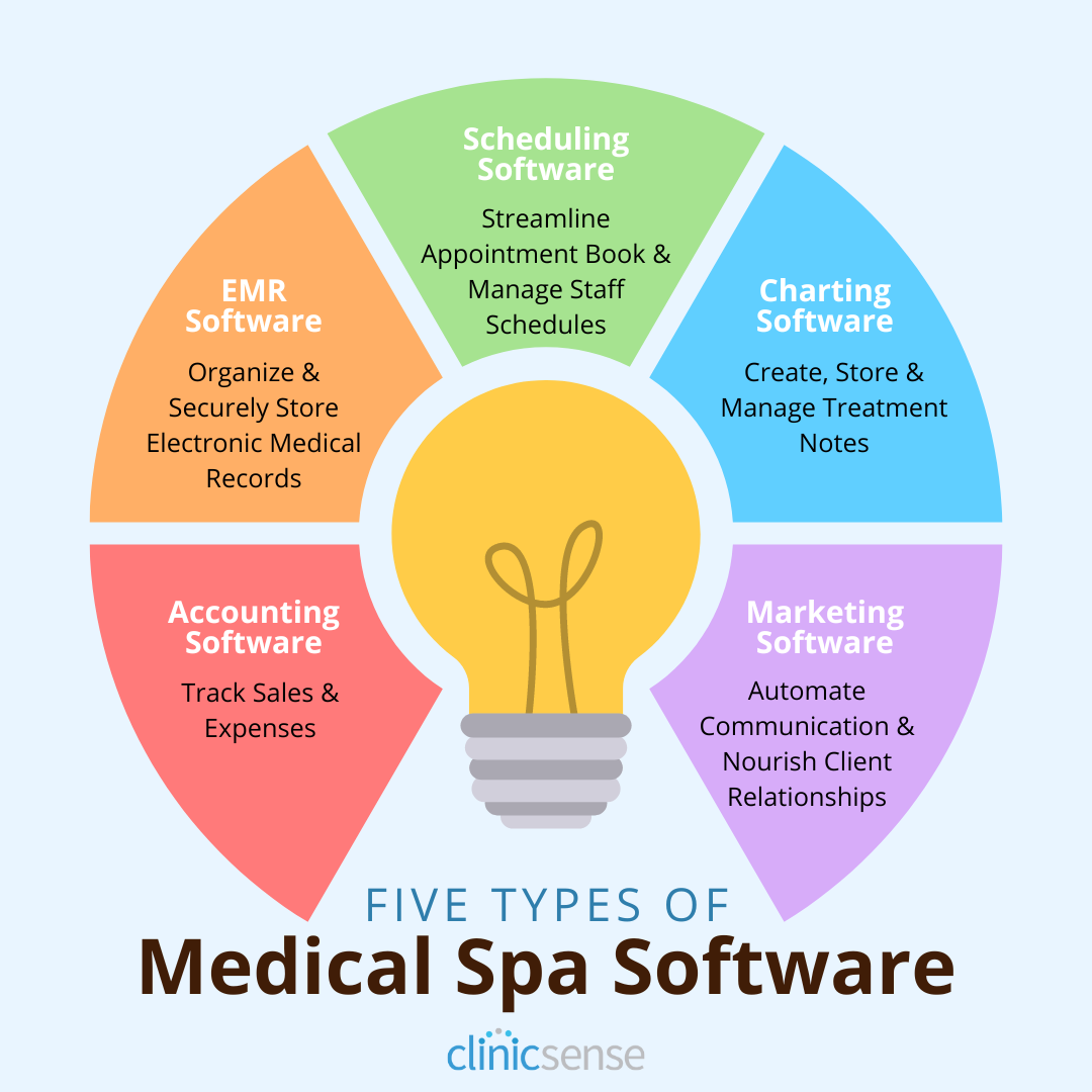 ‍Medical Spa Software A Full Tech Stack Buyers Guide