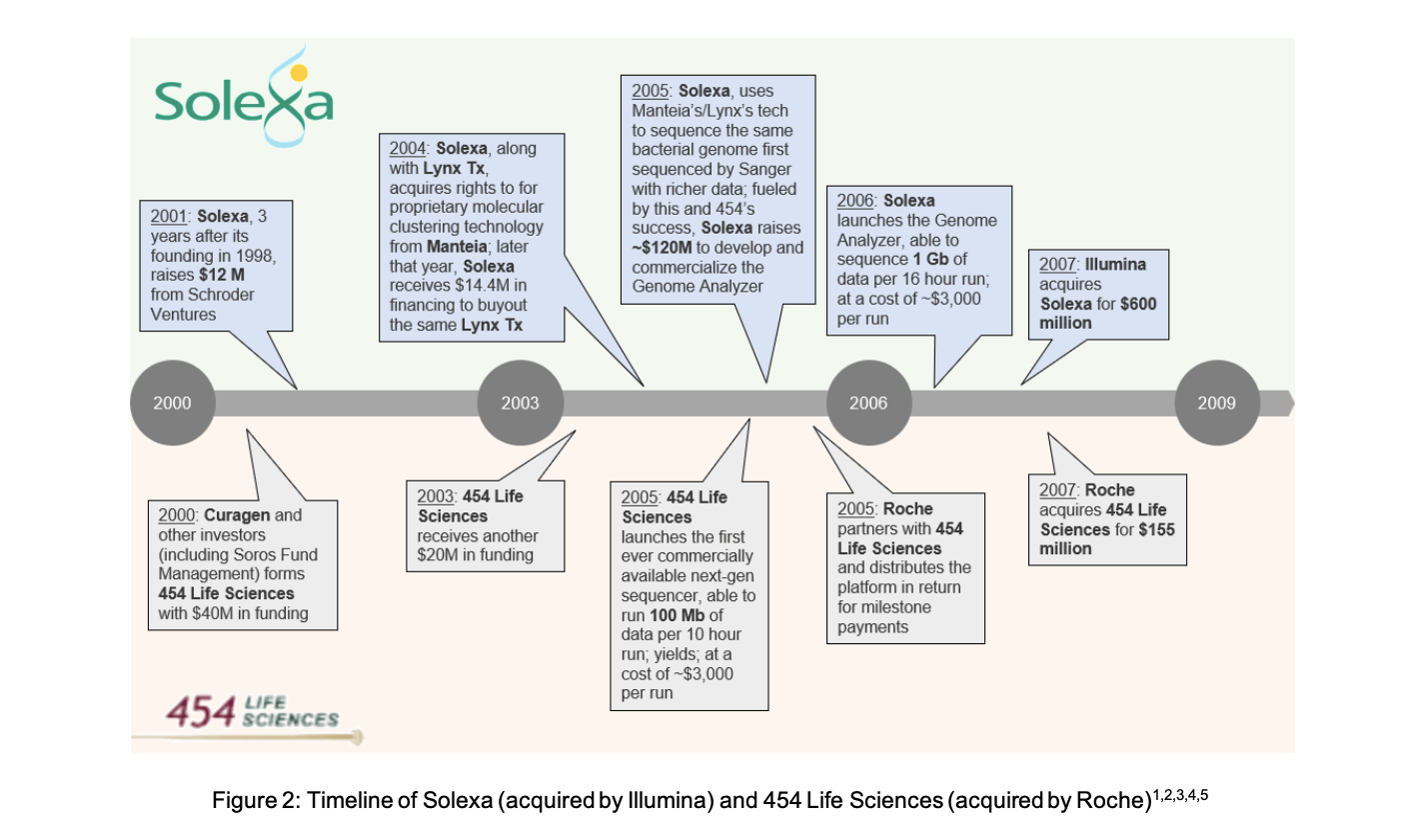 The Follower’s Advantage Cases in Life Science Research Tool Markets