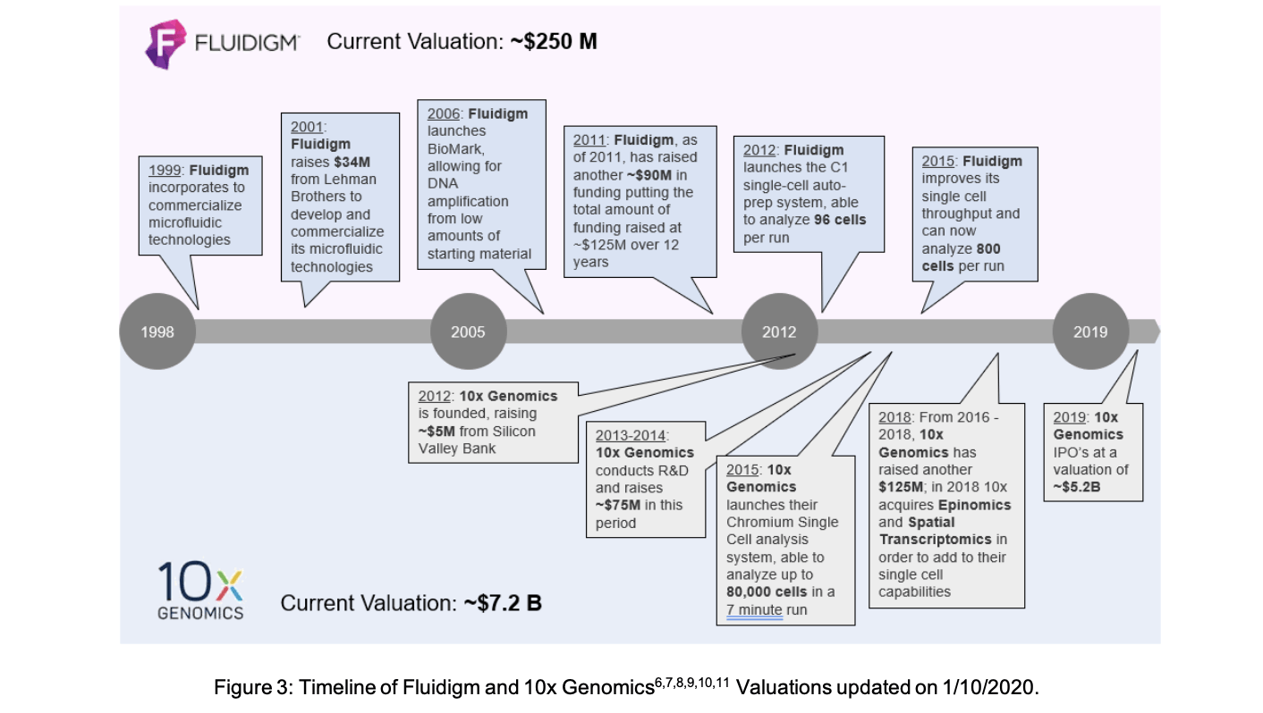 The Follower’s Advantage Cases in Life Science Research Tool Markets