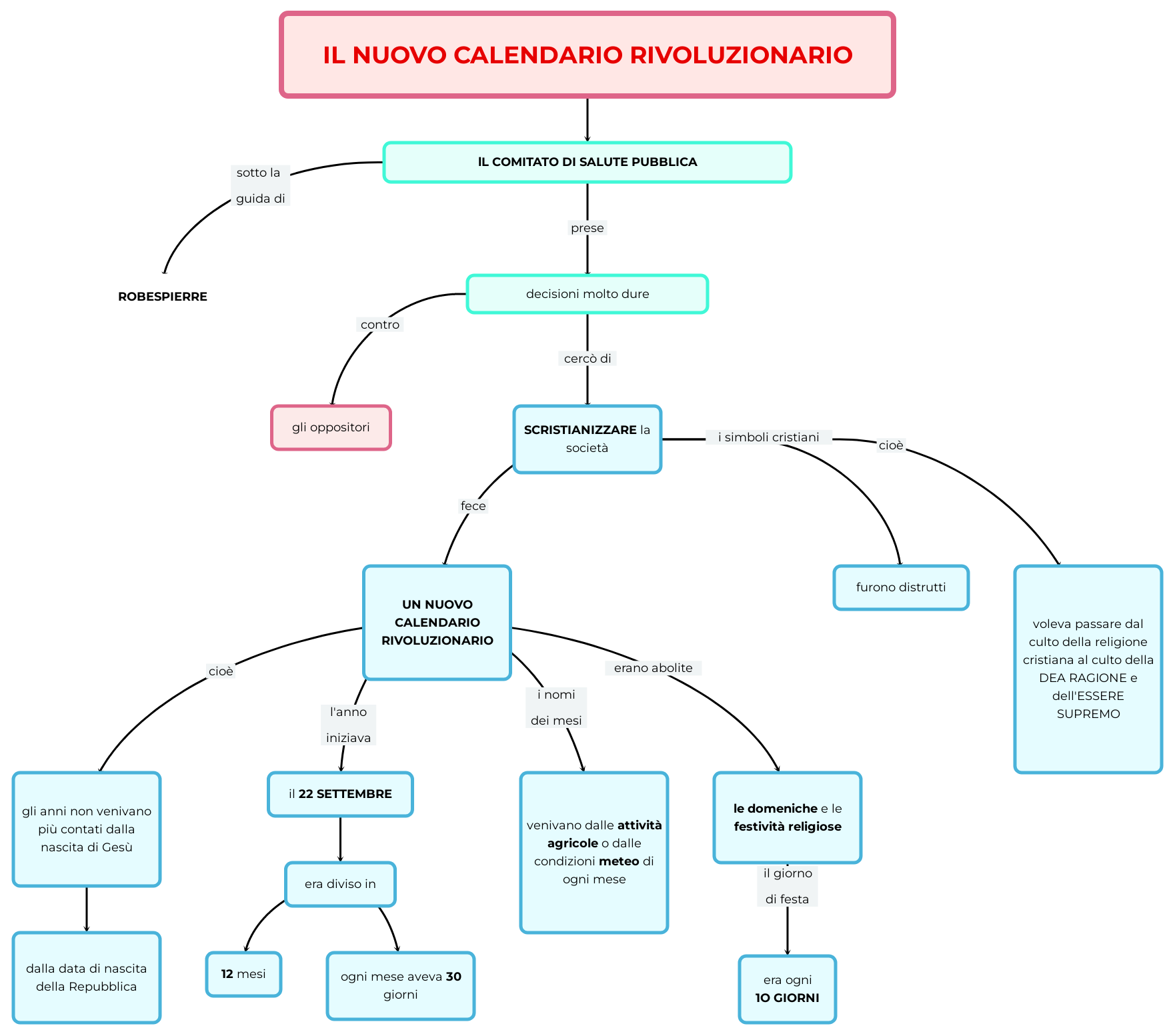 IL CALENDARIO RIVOLUZIONARIO Mappa e riassunto