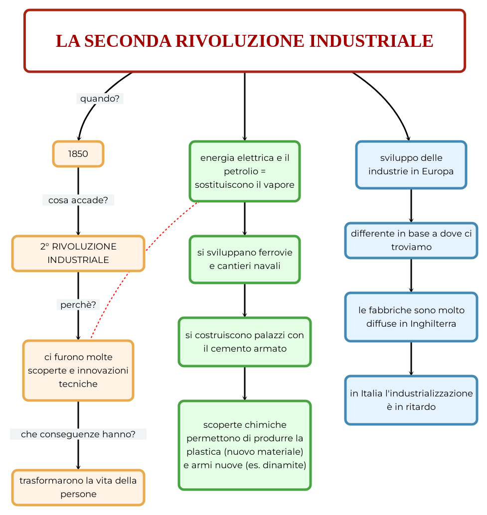 LA SECONDA RIVOLUZIONE INDUSTRIALE Mappa E Riassunto LA SECONDA RIVOLUZIONE INDUSTRIALE Mappa E Riassunto