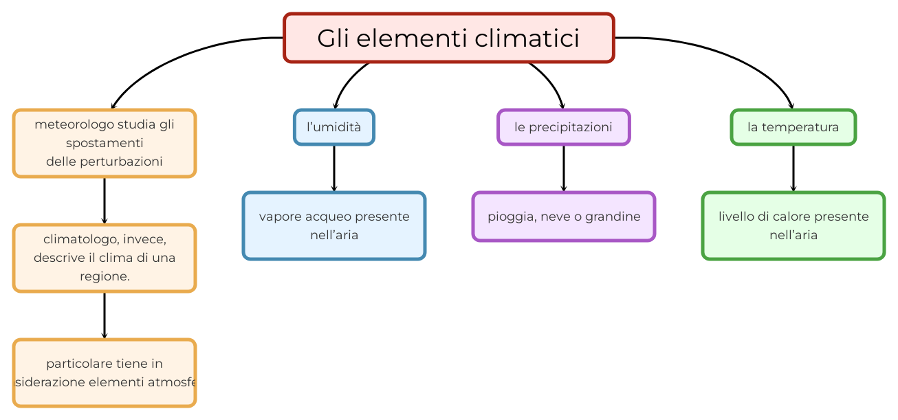 Gli elementi climatici | Mappa e riassunto