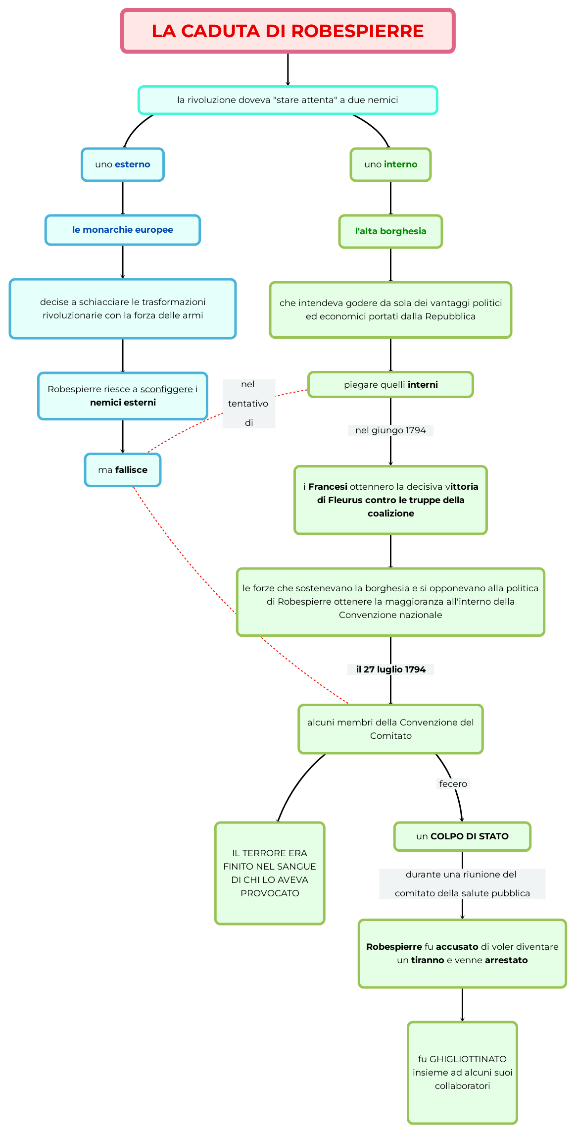 LA CADUTA DI ROBESPIERRE Mappa e riassunto