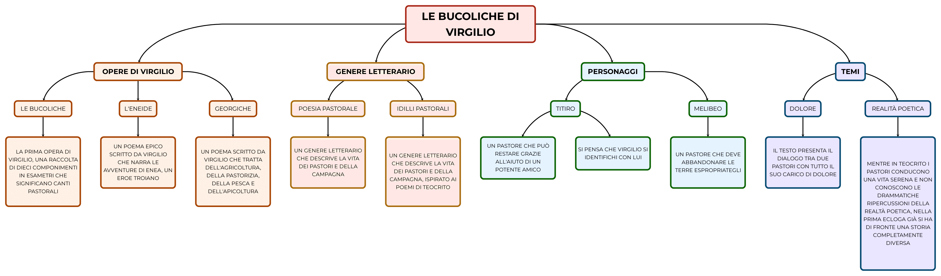 LE BUCOLICHE DI VIRGILIO Mappa e riassunto