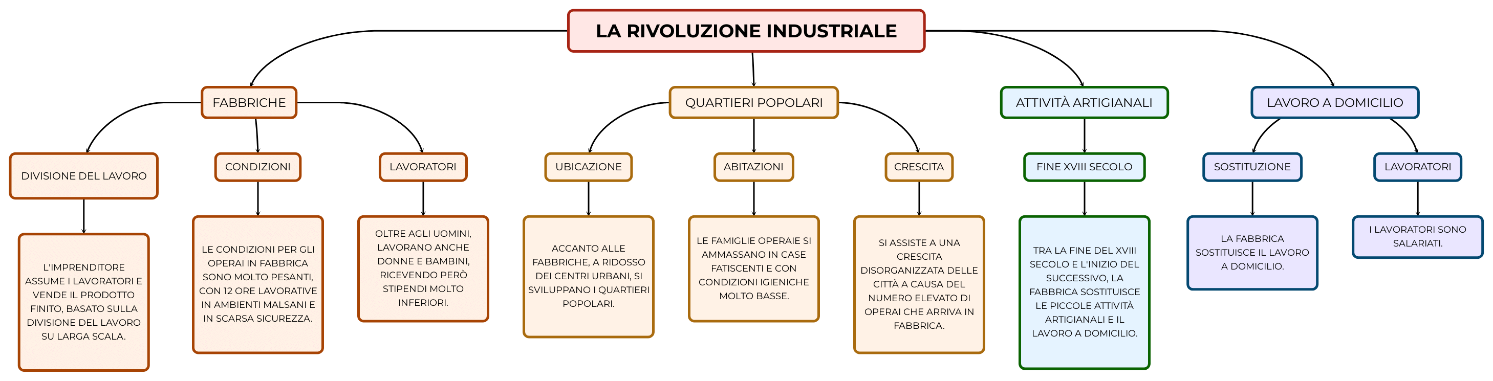 LA RIVOLUZIONE INDUSTRIALE Mappa e riassunto