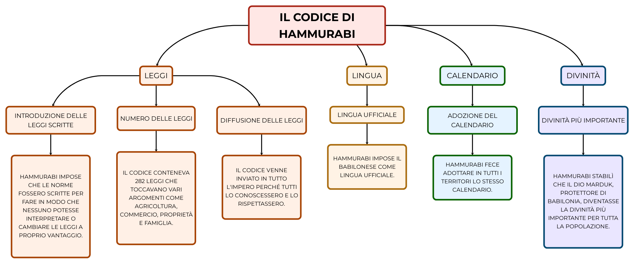 IL CODICE DI HAMMURABI Mappa e riassunto IL CODICE DI HAMMURABI Mappa e riassunto