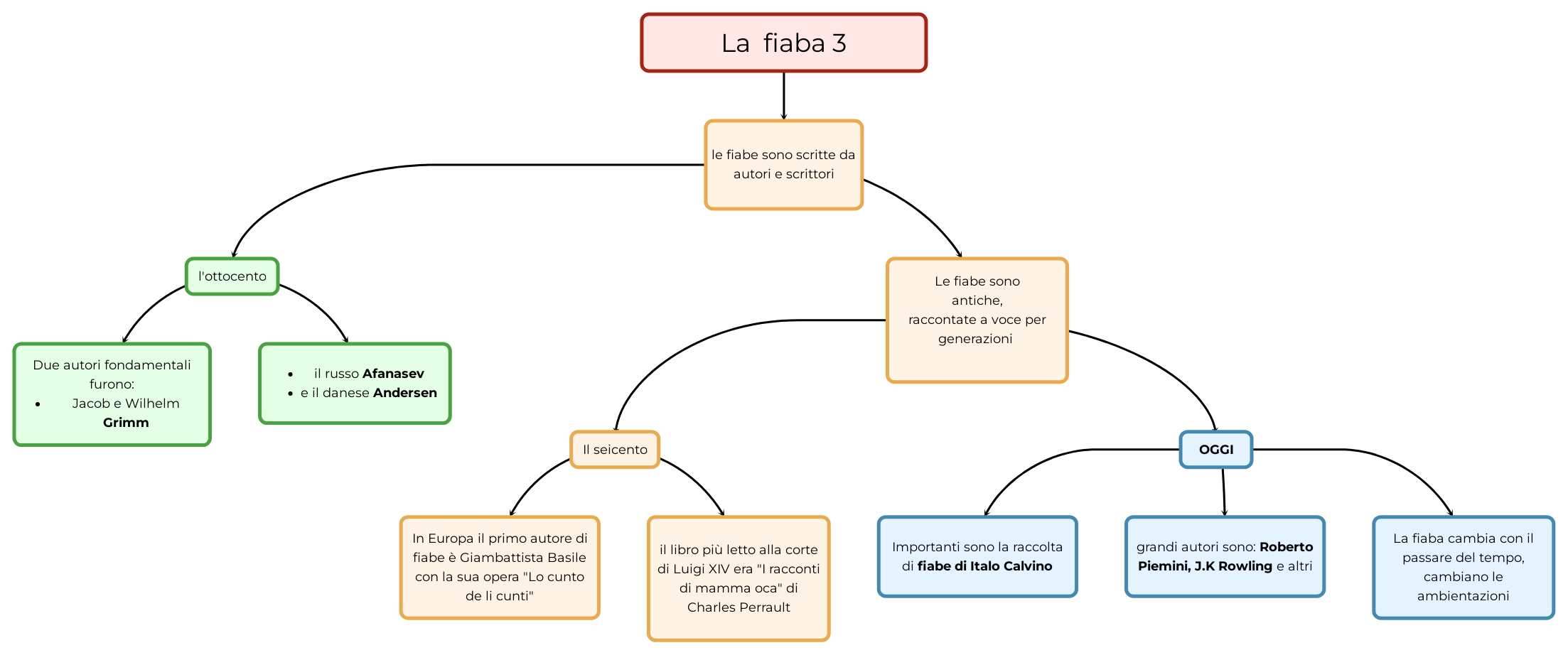 La fiaba 3 | Mappa e riassunto