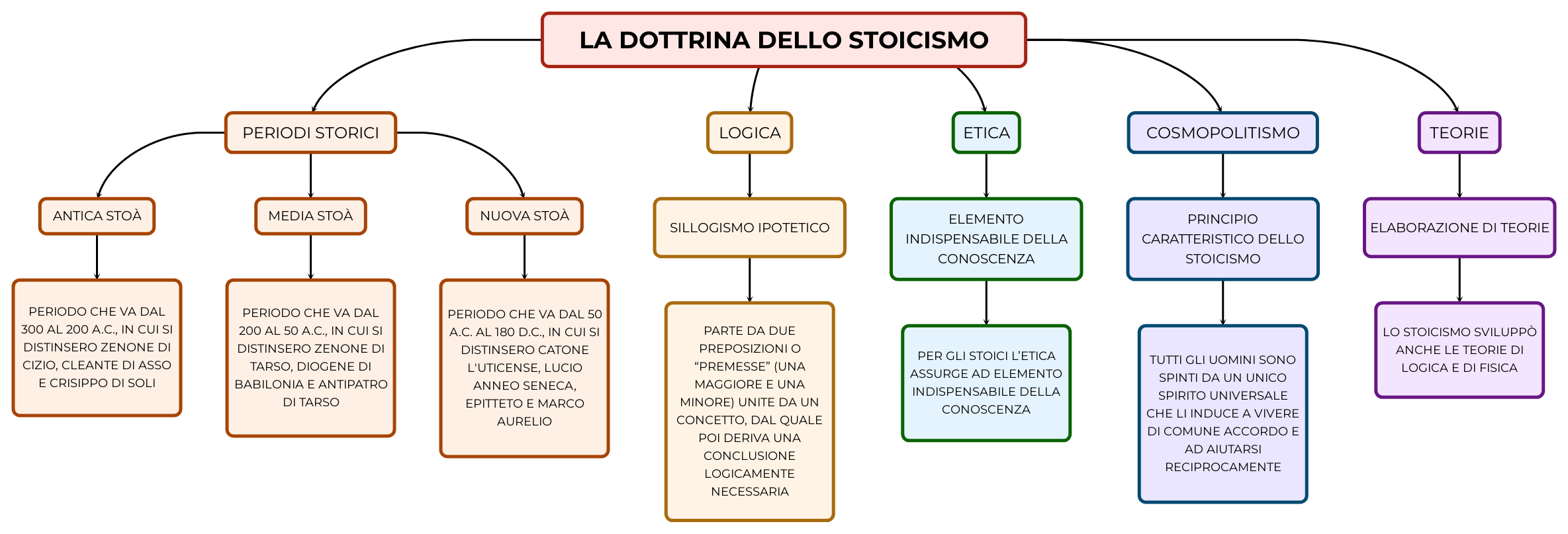 LA DOTTRINA DELLO STOICISMO Mappa e riassunto