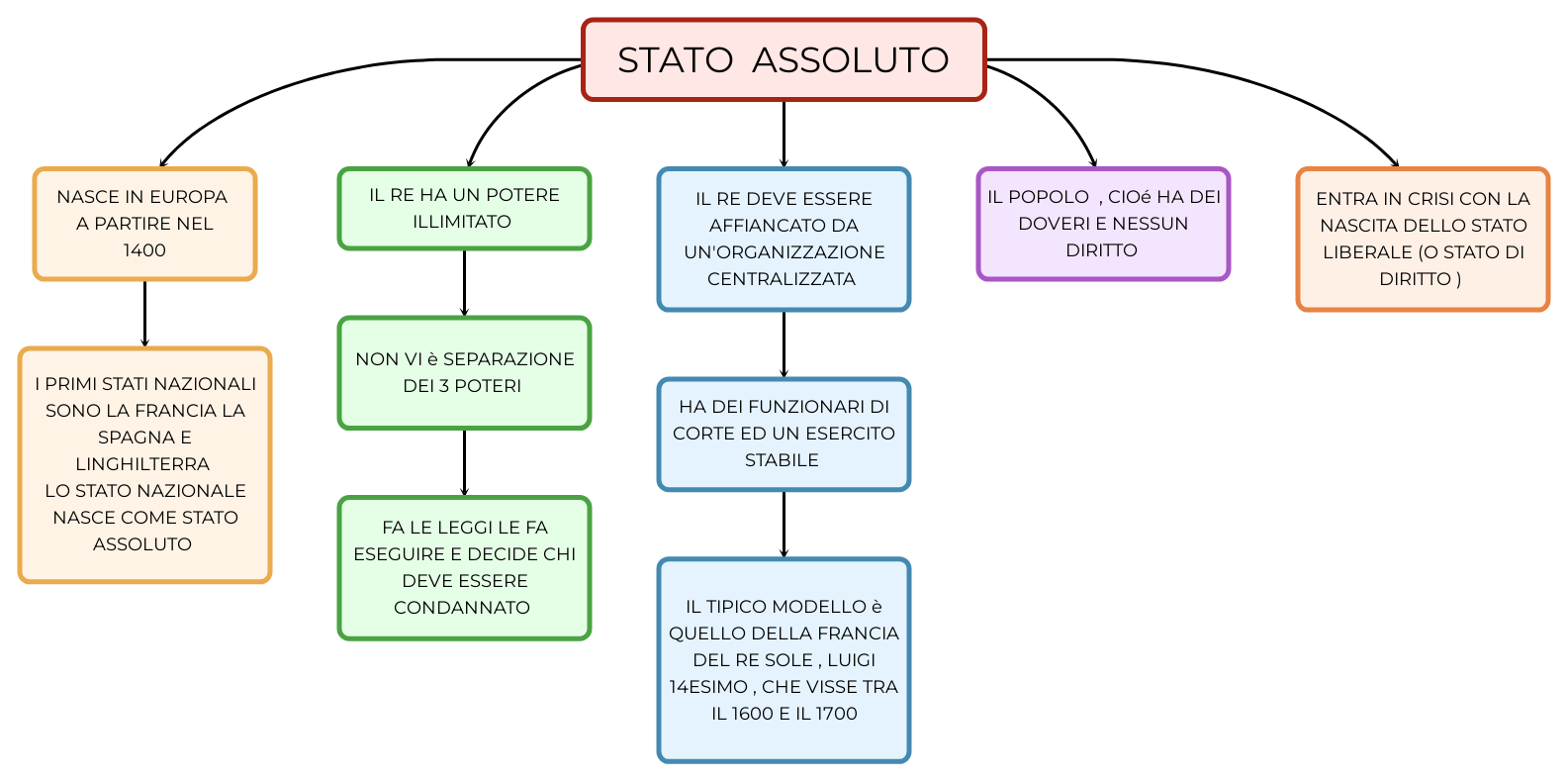 STATO ASSOLUTO Mappa E Riassunto