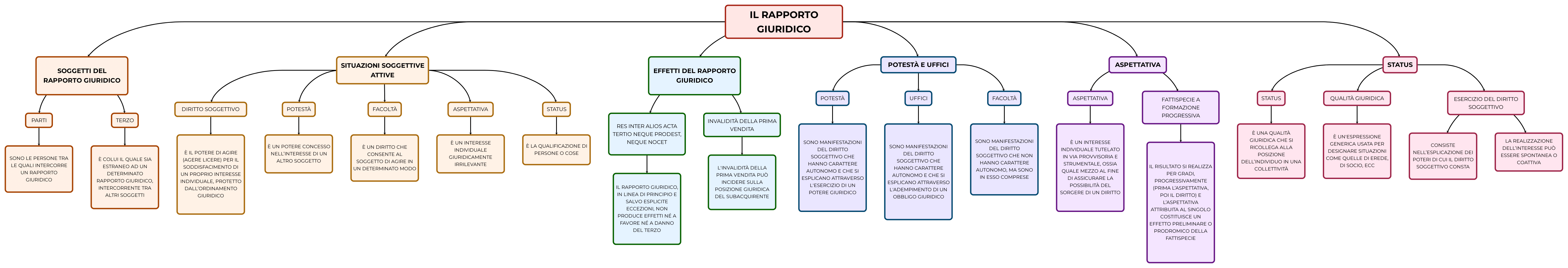 IL RAPPORTO GIURIDICO Mappa e riassunto