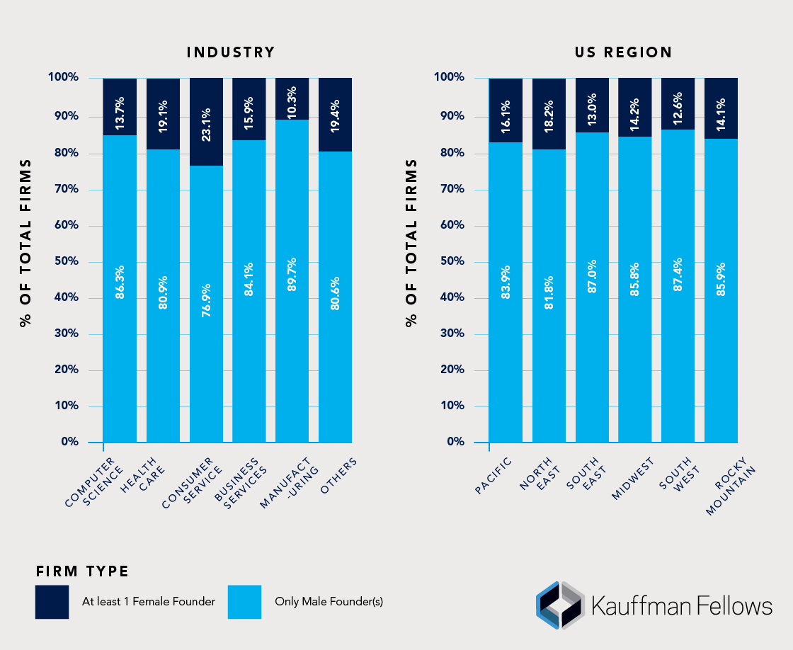Data Show that Gender-Inclusive Founding Teams Have Greater Success in ...